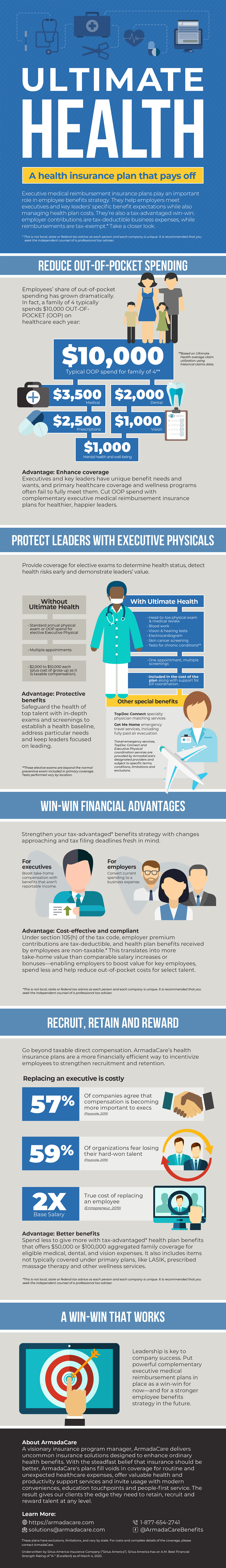Executive medical reimbursement insurance plans infographic